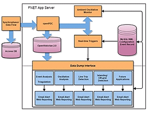  OpenPDC FNETGridEye Server Design